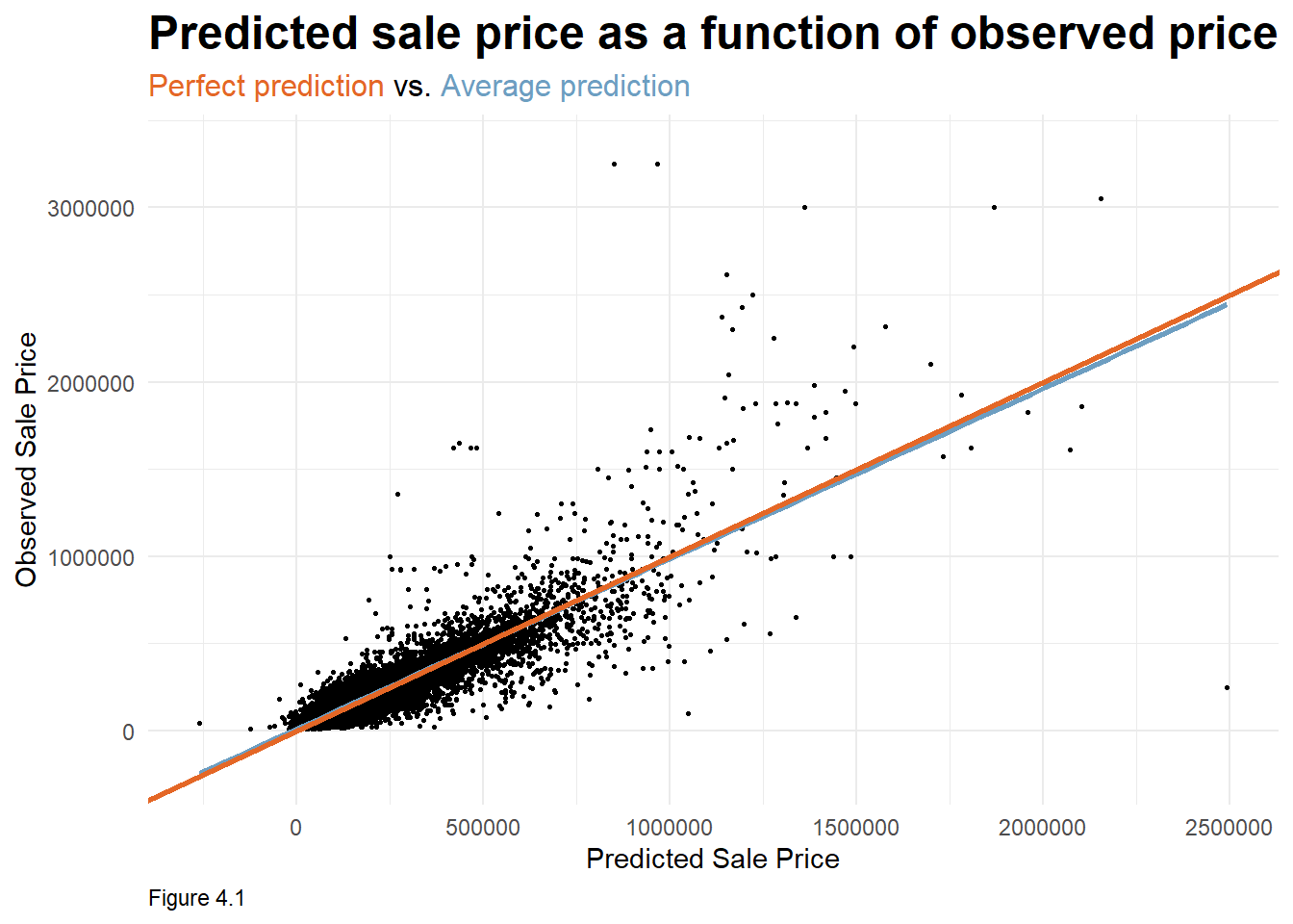 Housing Prices